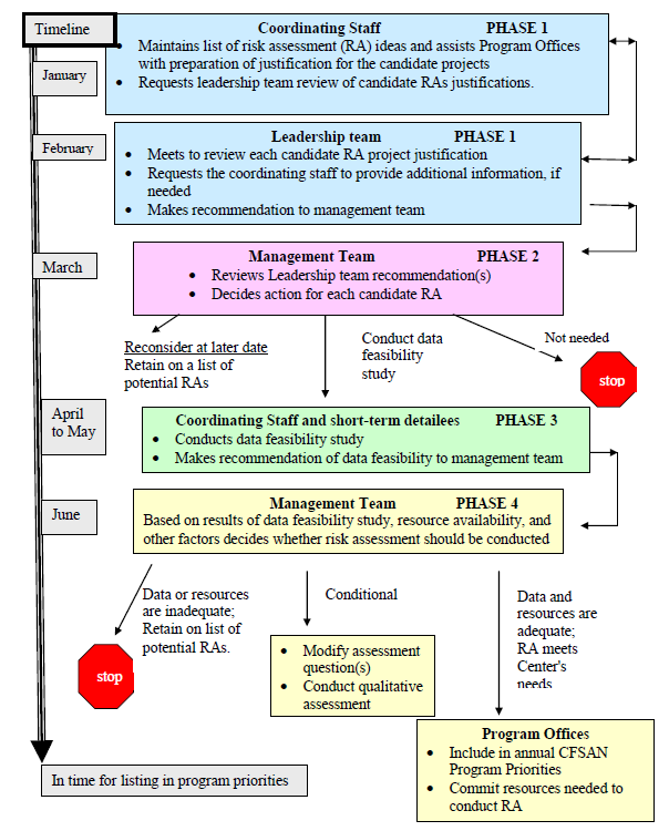 Figure II-2 illustrates a detailed descripton of the four phases of the proposed identification and how the process uses a decision-based approach.  During each phase, decisions and recommendations are made and the candidate risk assessments are systematically evaluated.  In Phase 1: The coordinating staff maintains a list of potential risk assessments, which the Leadership Team reviews on an annual basis.  In Phase 2: The management team reviews the leadership team recommendations and approves of candidate risk assessments to be further evaluated or conducted based on technical merit, resource availability, and other factors deemed appropriate.  They may reconsider it for a later date, or determine it's not needed.Phase 3: The Coordinating Staff and short-term detailees conduct a feasibility study and makes recommendation to the Management Team in Phase 4.Phase 4: The Management Team will decide if the data or resouces are inadequate and wheather to retain it on list of potential RA's, the RA is then stopped.  If the recommendation is Conditional, the choice is to modify the assessmetn question(s) or conduct qualitative assessment.  If the Data and resources are adequate; RA meets Center's needs, then the Program Offices will include in annual CFSAN Program Priorities and commit resources needed to conduct the RA.