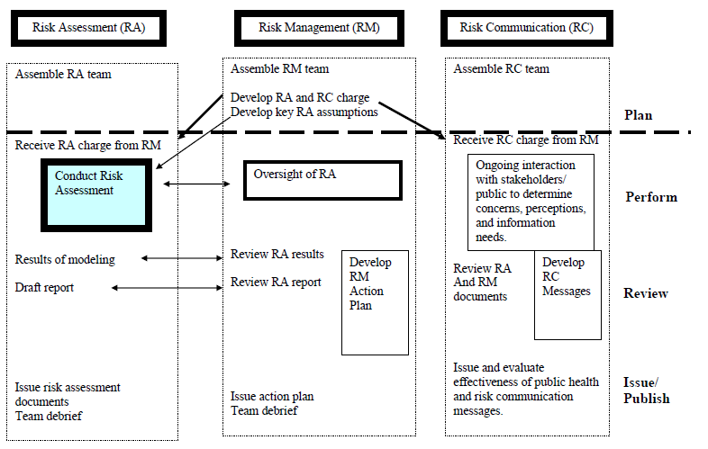Figure III-1 shows the interrelationships between Risk Assessemnt (RA), Risk Management (RM) and Risk Communication (RC) risk analysis activities. During the planning step, the risk assessment, risk management and risk communication teams are formed.  The risk management team develops a 'charge' for the assessment.  Once the risk assessment team receives the 'charge' they begin to conduct the risk assessment.  During the performance step, there is regular interaction between the risk management and risk assessment teams to further refine the scope of the assessment, inform the risk management team of progress in completing the assessment, and eventually providing the results and a draft report for review.  Also, during the performance step, the risk communication team is conducting an ongoing interaction with stakeholders to determine their concerns, perceptions, and information needs.  During the review of the draft document, the risk managers may begin to develop an action plan and the risk communicators to initiate development of public health messages.  Following the issue or publishing of the assessment, the teams should debrief and evaluate the effectiveness of the process.