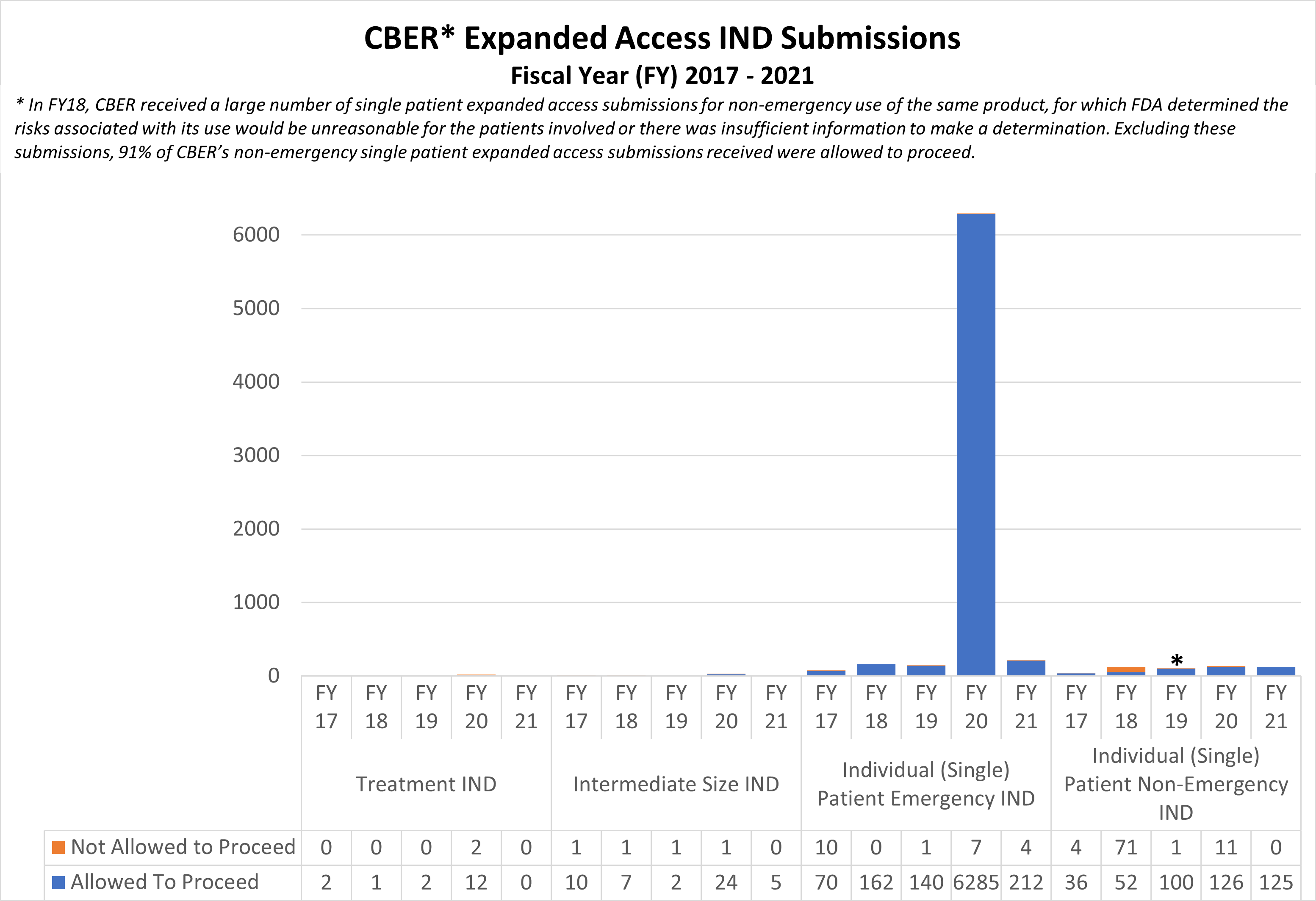 CBER Expanded Access INDs (2017-2021)