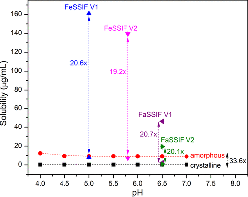 Figure 2.  Modified phase diagram with phase boundaries for fasted and fed state intestinal fluid