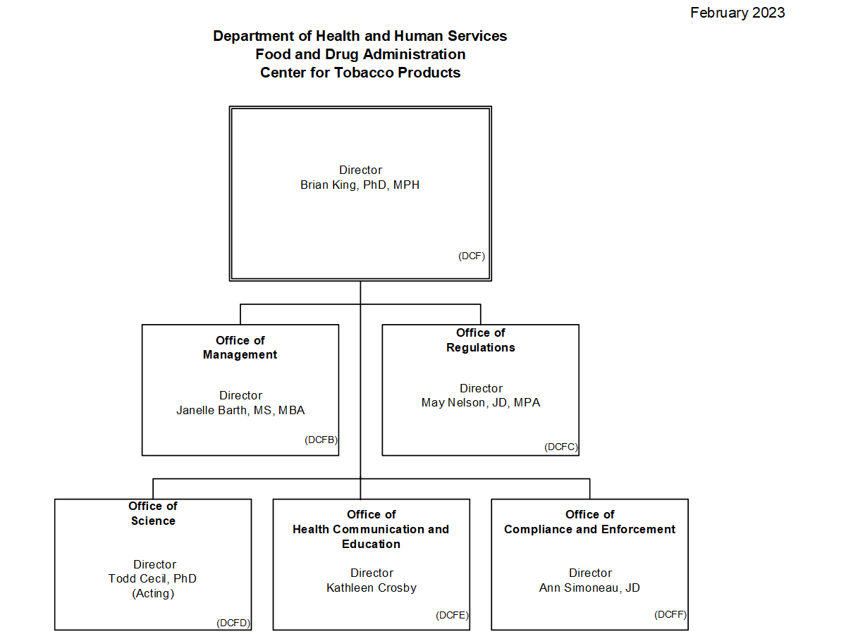 CTP Organization Chart