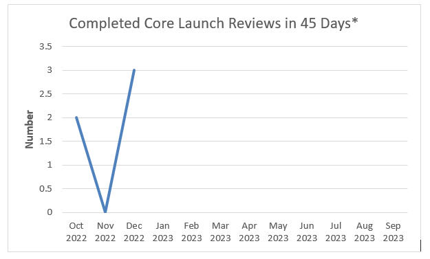 Completed Core Launch Reviews in 45 Days