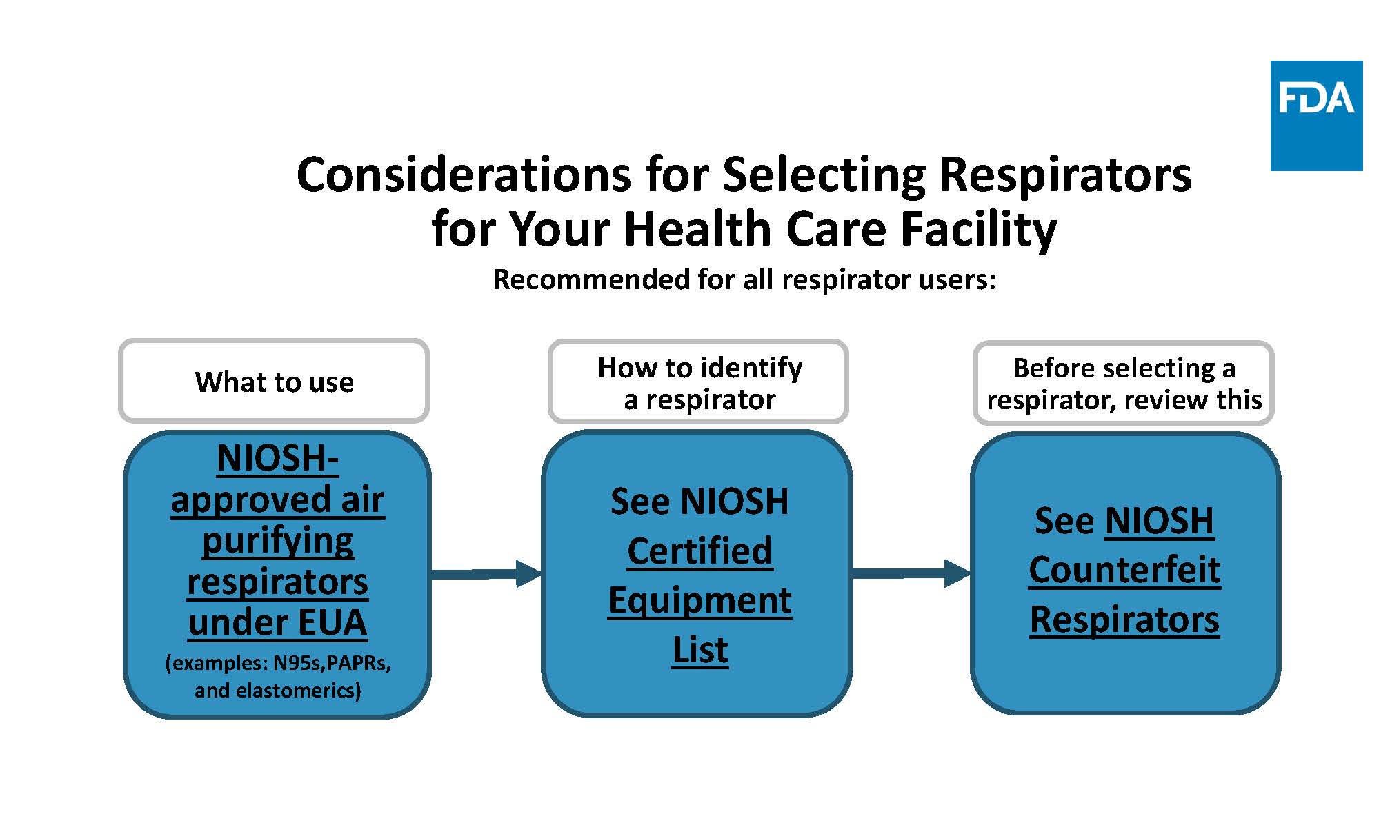 Flowchart image: Considerations for Selecting Respirators for Your Health Care Facility