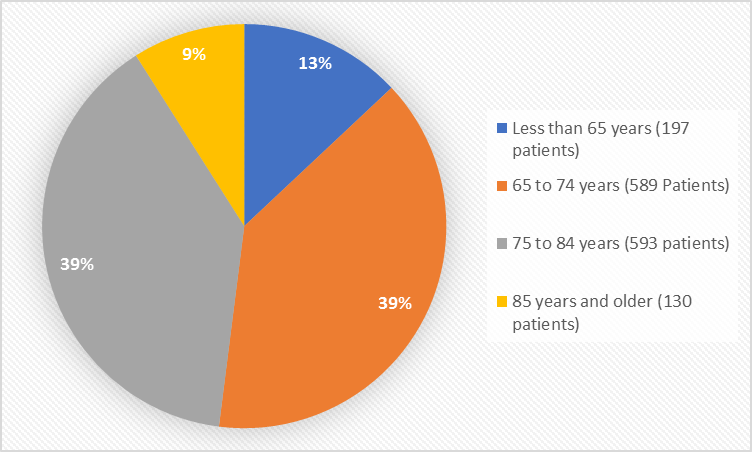 Nubeqa Baseline Demographics by Age