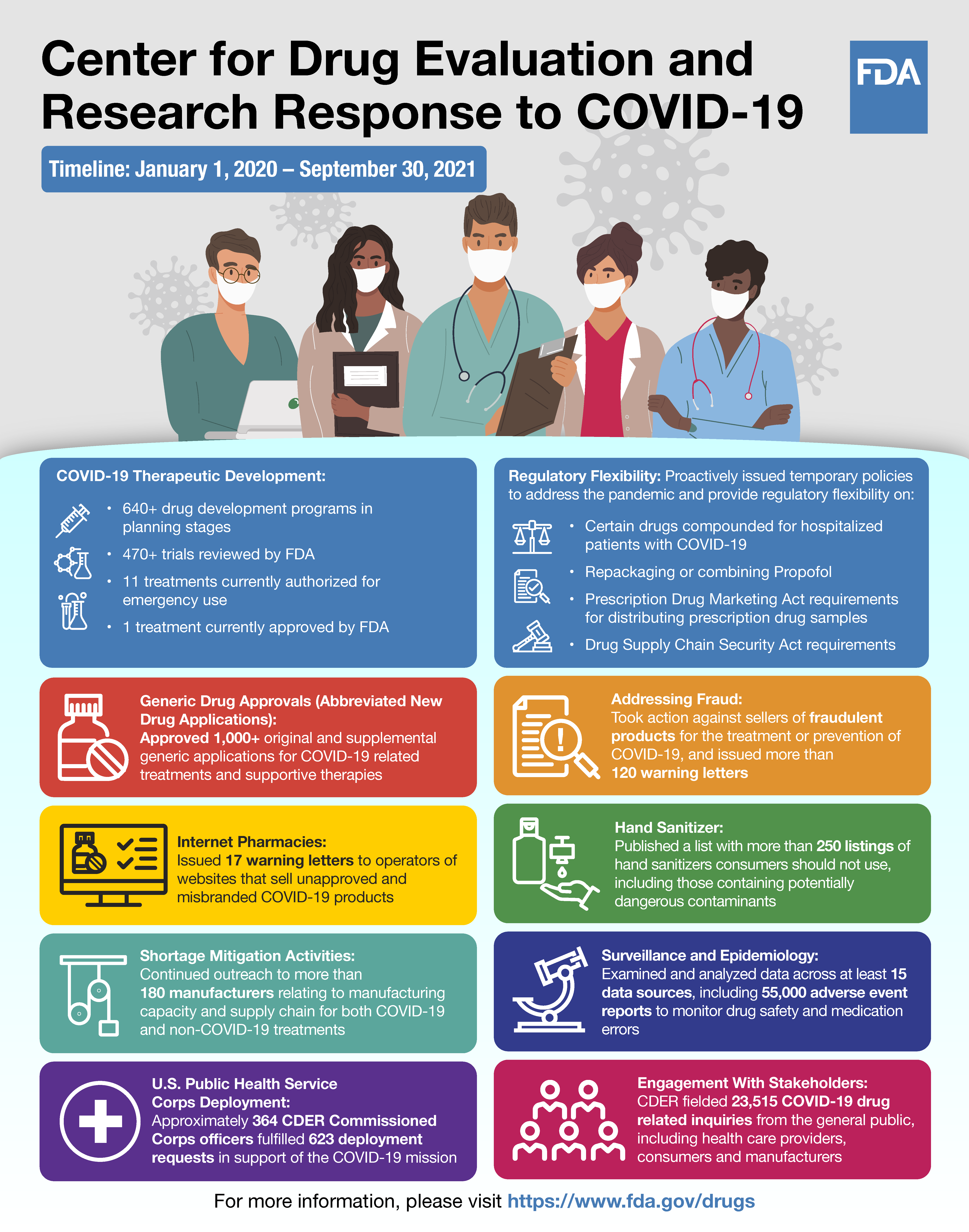 Center for Drug Evaluation and Research Response to COVID-19