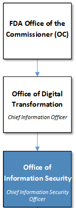 Org chart for OIS. The Office of Information Security (OIS) reports to the Office of Digital Transformation (ODT) which reports to the Office of the Commissioner (OC)