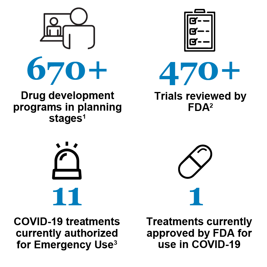 670+ Drug development programs in planning stages; 470+ Trials reviewed by FDA; 11 COVID-19 currently authorized for Emergency Use; Treatments currently approved by FDA for use in COVID-19