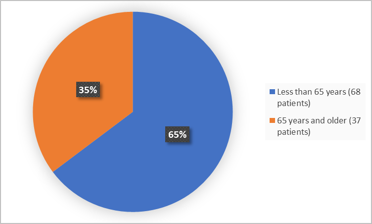 Figure 3 below summarizes the percentage of patients with SCLC in the clinical trial by age.  Figure 3. Demographics by Age 