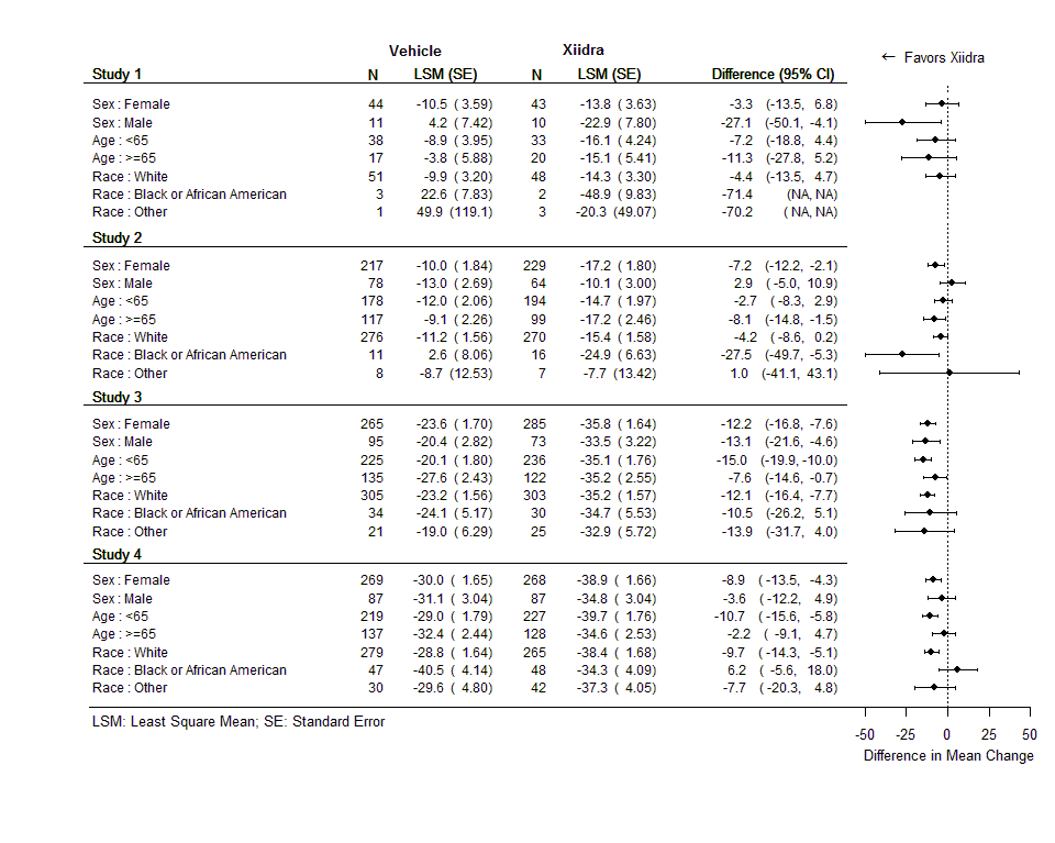 Table summarizes efficacy results by subgroup.