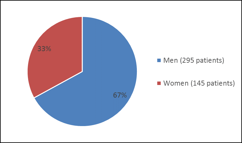 Pie chart summarizing how many men and women were in the clinical trial 1. In total, 295 men (67%) and 145 women (33%) participated in the clinical trial.