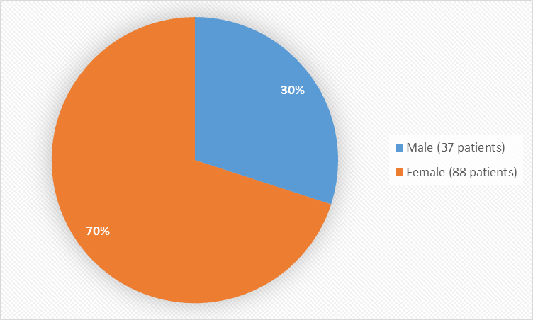 Pie chart summarizing how many males and females were in the clinical trial. In total, 37 males (30%) and 88 (70%) females participated in the clinical trials.