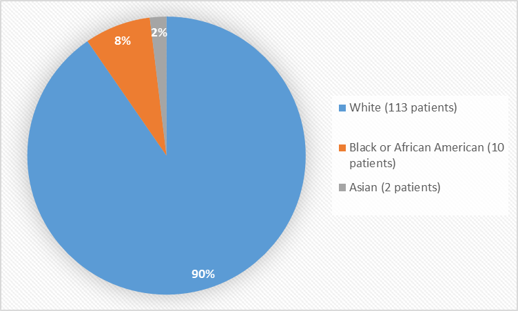 Pie chart summarizing the percentage of patients by race enrolled in the clinical trial. In total, 113 White (90%), 10 Black or African American (8%), and 2 Asian (2%) participated in the clinical trial.