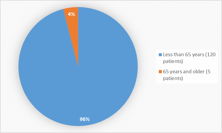 Pie charts summarizing how many individuals of certain age groups were enrolled in the clinical trial. In total, 120 patients (96%) were less than 65 years old, and 5 patients (4%) were 65 years and older.