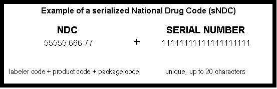 The figure shows an example of the serialized National Drug Code or sNDC using a 10-character NDC. The figure demonstrates that the sNDC is composed of the NDC of a specific drug product (which consists of a five-character labeler code, a three-character product code and a two-character package code) combined with a unique serial number of up to 20 characters.