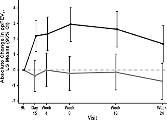 Figure summarizing the primary endpoint results for the trials. The population represents all randomized patients who were treated.