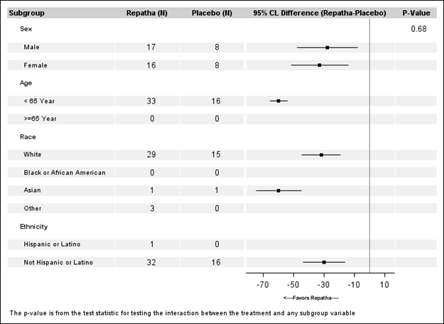 Figure summarizes the primary efficacy endpoint, the mean percent change in LDL-C from baseline to week 12, for Trial 4 in HoFH patients, by sex, age, race, and ethnicity.  Statistical tests assessing whether the treatment effect varied across subgroups are provided.