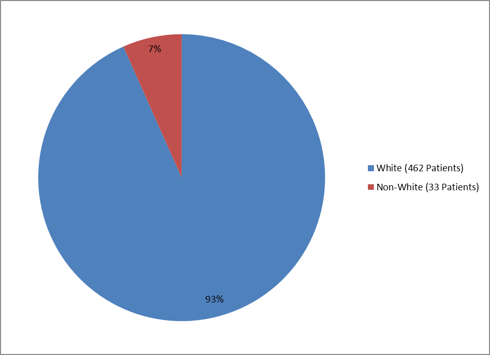 Pie chart summarizing the percentage of patients by race enrolled in the COTELLIC clinical trial. In total, 462 Whites (93%) and 33 Non-white (7%) participated in the clinical trial.