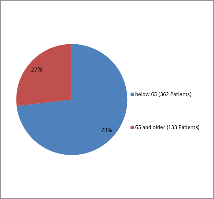 Pie chart summarizing how many individuals of certain age groups were enrolled in the COTELLIC clinical trial.  In total, 362 participants were below 65 years old (73%) and 133 participants were 65 and older (27%).