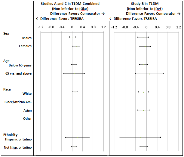 Forest plot summarizing the difference in average change in HbA1c percentage from the start of each trial in type 1 DM.