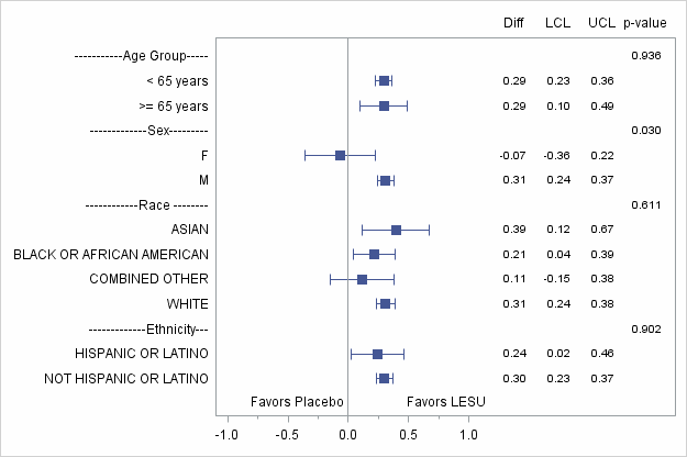 Figure summarizes efficacy results by subgroup)