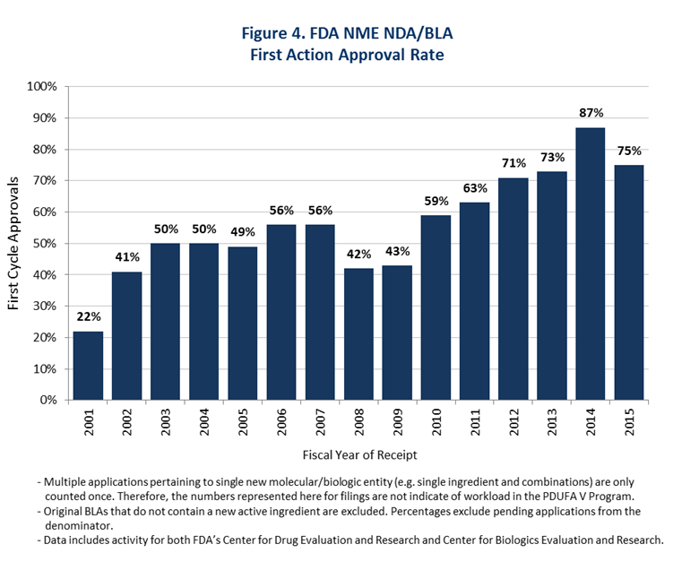 FDA NME NDA BLA