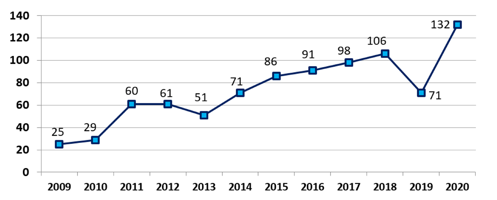 In 2020, novel devices included original PMAs, panel track supplement PMAs, De Novos, HDEs, breakthrough 510(k)s, and specific Emergency Use Authorizations (EUAs) deemed novel.