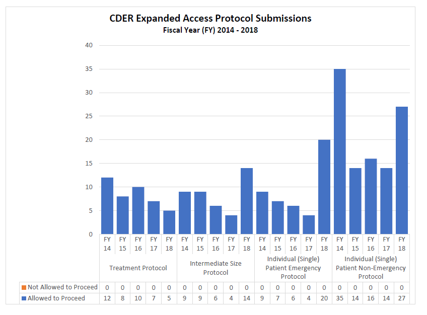 CDER Expanded Access Protocol Submissions FY14-18