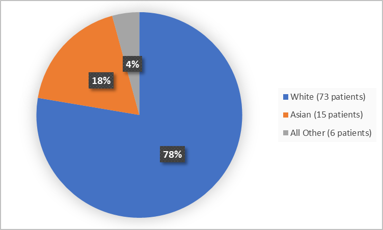 Pie chart summarizing the percentage of patients by race enrolled in the clinical trial. In total, 473 White (93%), 4 Black or African American (1%), 26 Not Collected  (5%) and 7 Other (1%).