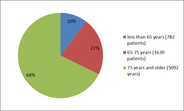 Figure 3. Baseline Demographics by Age for BEVYXXA 