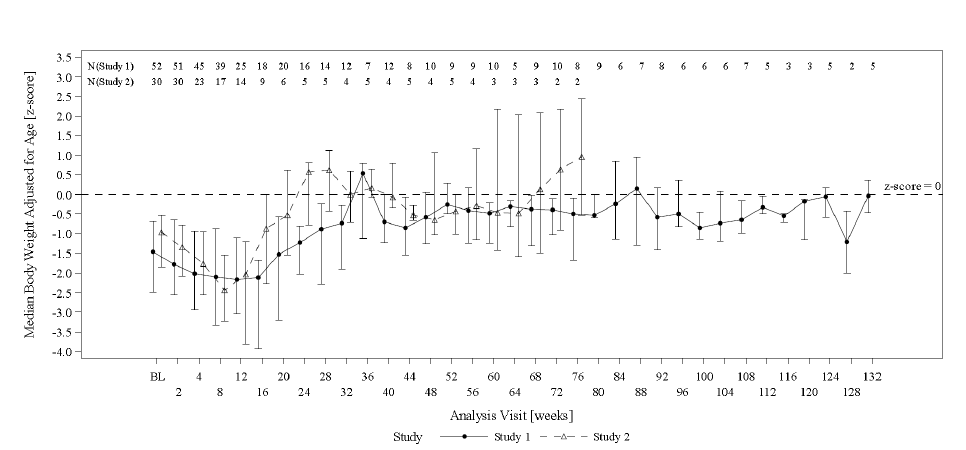 Figure summarizes efficacy results for clinical trials 1 and 2.