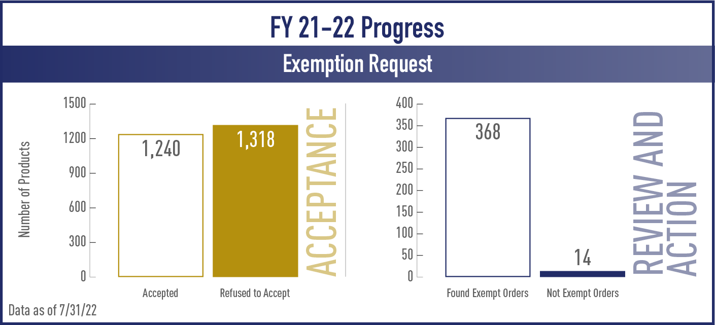 bar graphs of exemption request data