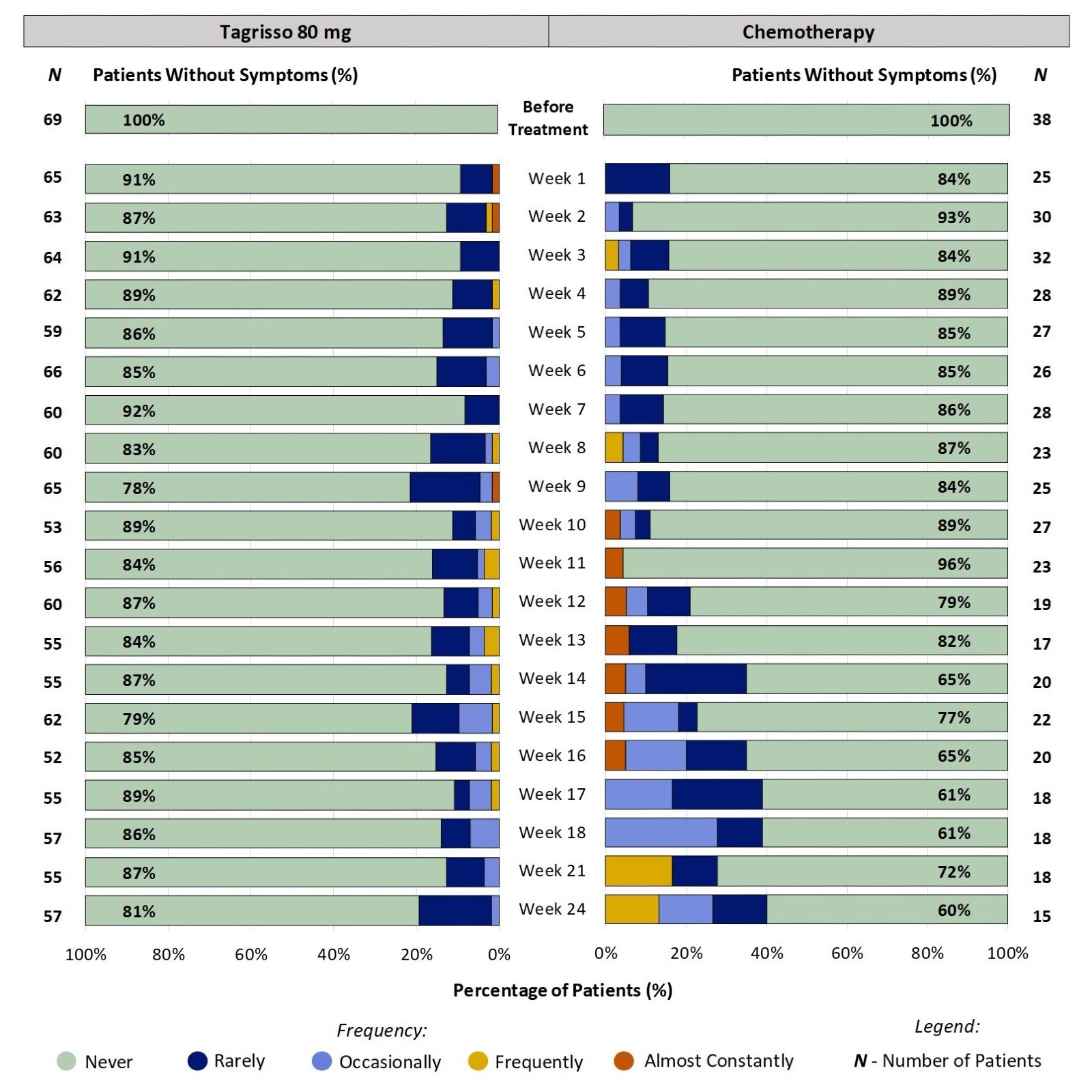 Two stacked bar charts, one for Tagrisso and the other for chemotherapy, which includes only those patients who had no arm or leg swelling before treatment. The bar charts show the proportion of patients reporting frequency of arm or leg swelling at each time point through 24 weeks. For example, at week 2, 13% of patients taking Tagrisso reported arm or leg swelling (ranging from Rarely to Almost constantly).