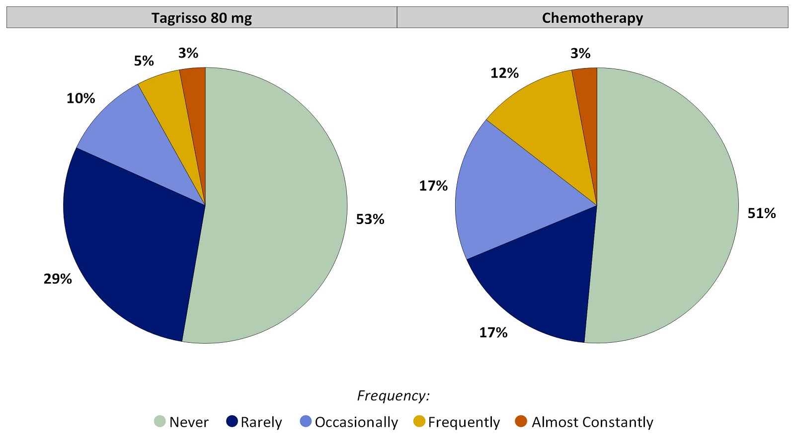 Two pie charts, one for Tagrisso and the other for chemotherapy, which includes only those patients who had no arm or leg swelling before treatment. The pie charts summarize the percentage of patients by worst reported arm or leg swelling. In the Tagrisso arm, Never (53%), Rarely (29%), Occasionally (10%), Frequently (5%) and Almost constantly (3%). In the chemotherapy arm, Never (51%), Rarely (17%), Occasionally (17%), Frequently (12%) and Almost constantly (3%).