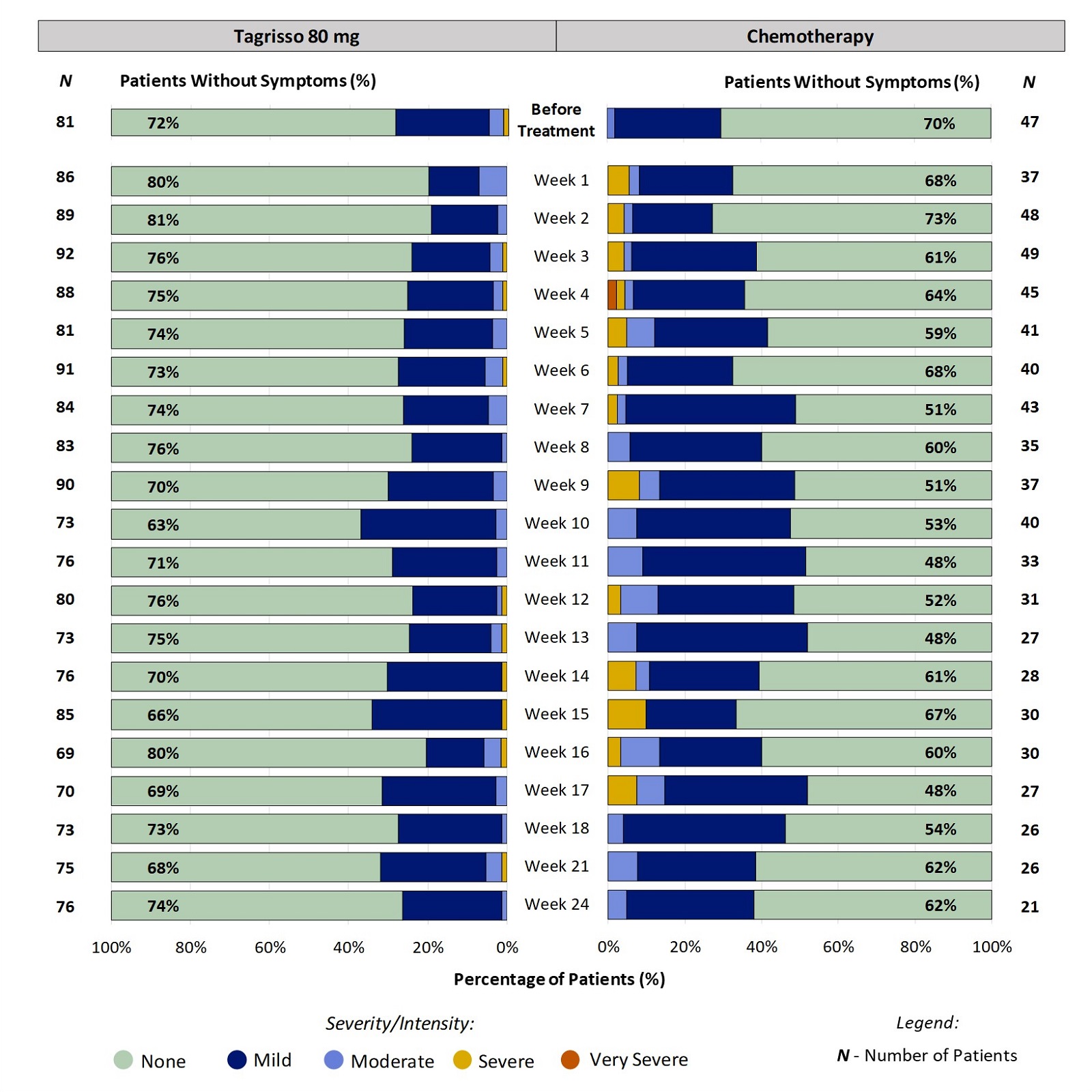 Two stacked bar charts, one for Tagrisso and the other for chemotherapy, showing proportion of patients reporting the severity of blurry vision at each time point through the first 24 weeks of treatment. For example, at week 2, 19% of patients taking Tagrisso reported blurry vision (ranging from mild to moderate).