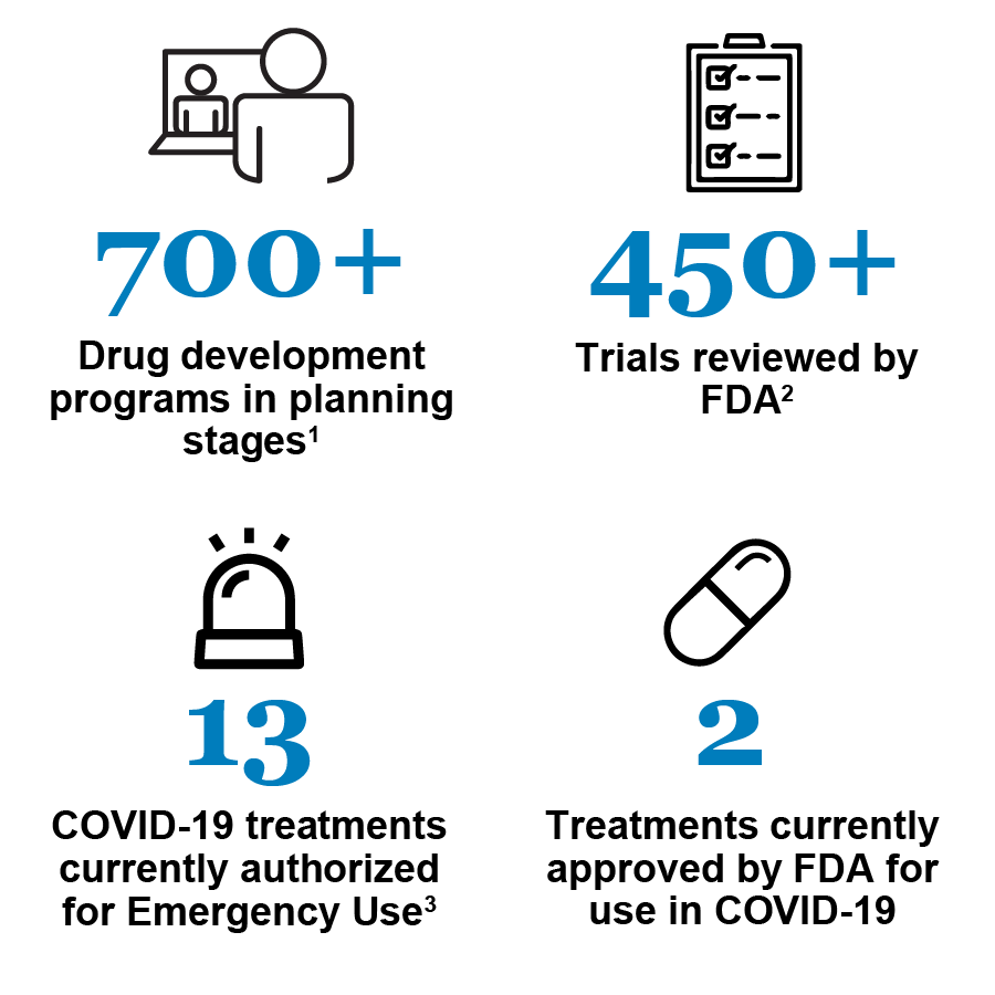 CTAP Dashboard: 700+ Drug development programs in planning stages; 450+ Trials reviewed by FDA; 13 COVID-19 treatments currently authorized for Emergency Use; Treatments currently approved by FDA for use in COVID-19