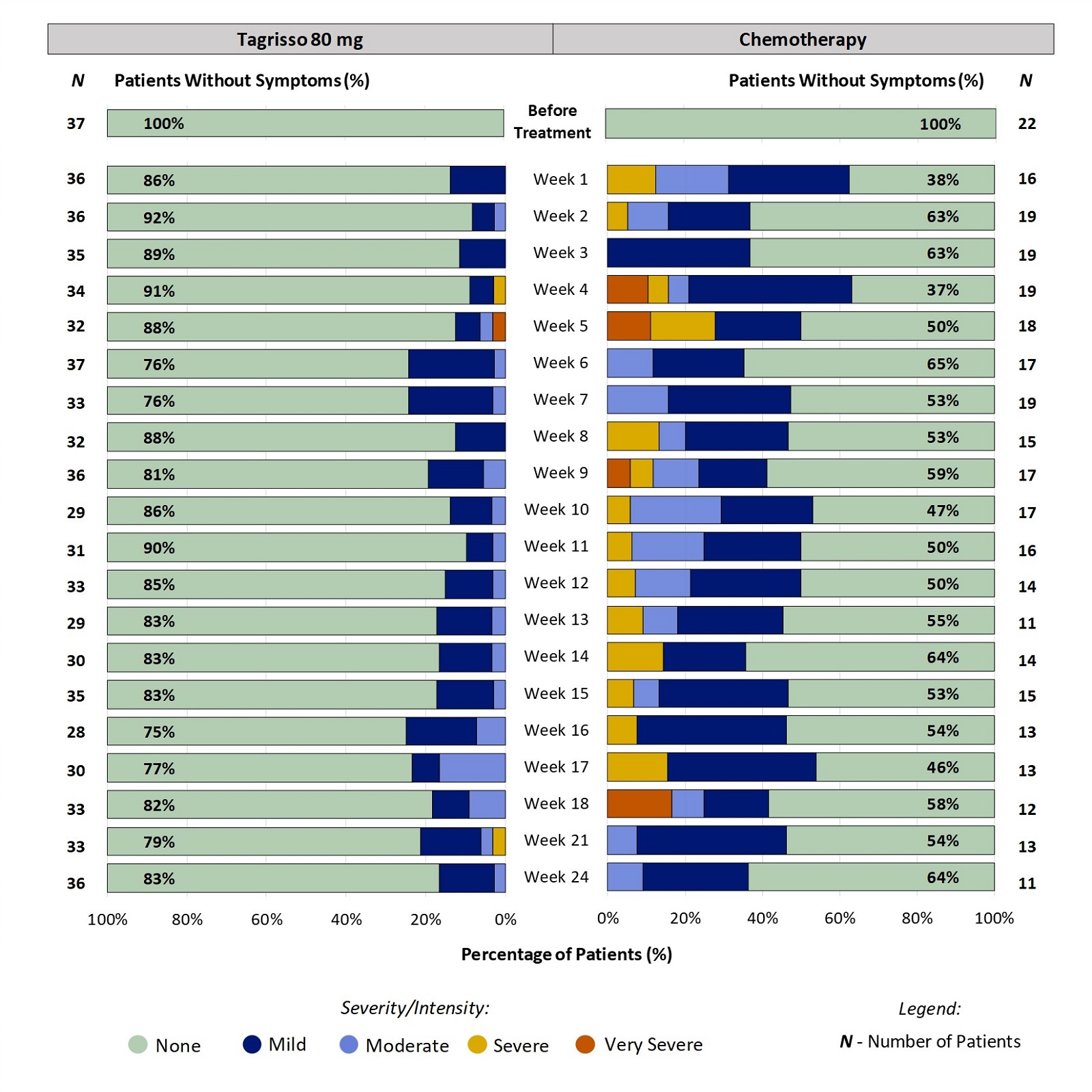 Two stacked bar charts, one for Tagrisso and the other for chemotherapy, which includes only those patients who had no decreased appetite before treatment. The bar charts show the proportion of patients reporting severity of decreased appetite at each time point through 24 weeks. For example, at week 2, 8% of patients taking Tagrisso reported decreased appetite (ranging from mild to moderate).