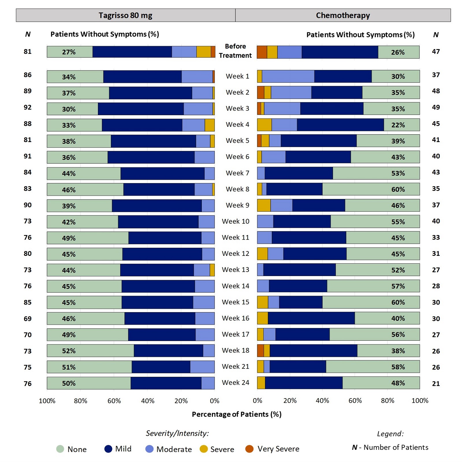 Two stacked bar charts, one for Tagrisso and the other for chemotherapy, showing proportion of patients reporting the severity of dry skin at each time point through the first 24 weeks of treatment. For example, at week 2, 63% of patients taking Tagrisso reported dry skin (ranging from mild to severe).