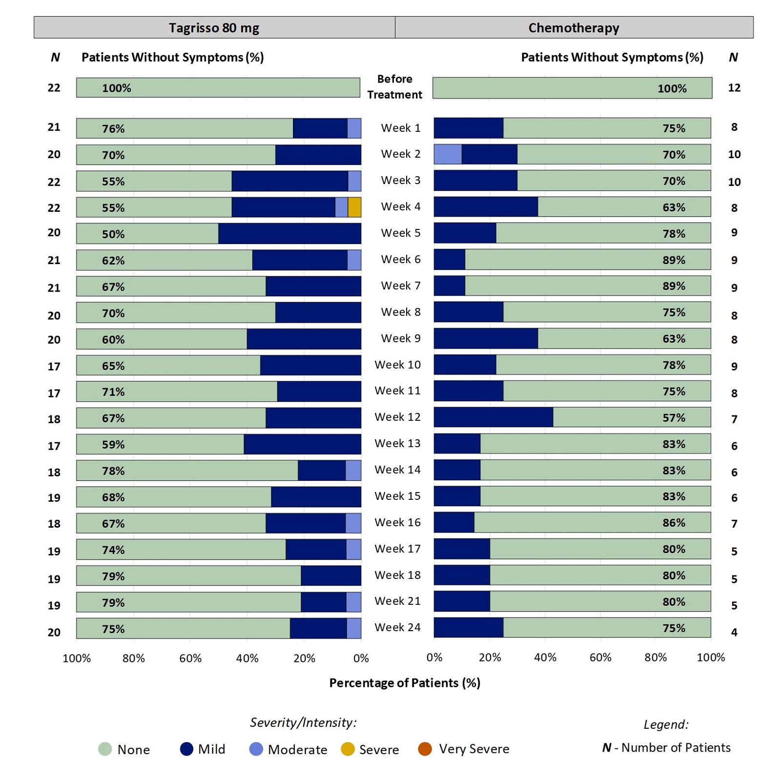 Two stacked bar charts, one for Tagrisso and the other for chemotherapy, which includes only those patients who had no dry skin before treatment. The bar charts show the proportion of patients reporting severity of dry skin at each time point through 24 weeks. For example, at week 2, 30% of patients taking Tagrisso reported mild dry skin.