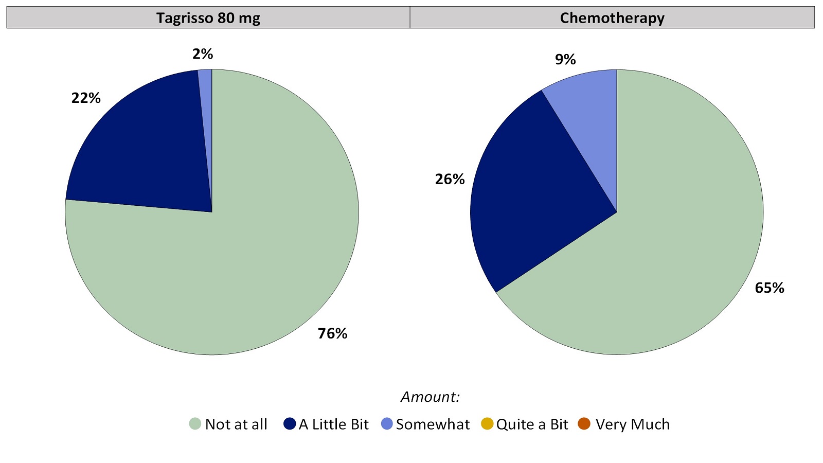 Two pie charts, one for Tagrisso and the other for chemotherapy, which includes only those patients who had no hair loss before treatment. The pie charts summarize the percentage of patients who reported any hair loss. In the Tagrisso arm, Not at all (76%), A little bit (22%), Somewhat (2%), Quite a bit (0%) and Very much (0%). In the chemotherapy arm, Not at all (65%), A little bit (26%), Somewhat (9%), Quite a bit (0%) and Very much (0%).