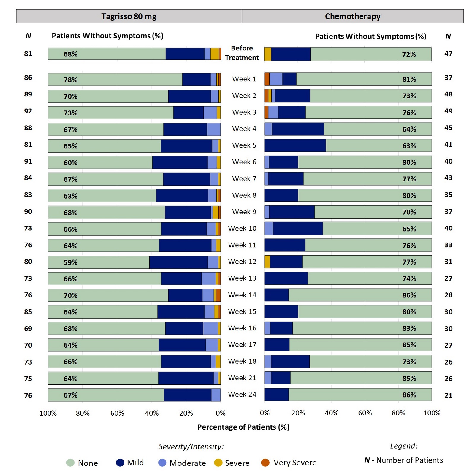 Two stacked bar charts, one for Tagrisso and the other for chemotherapy, showing proportion of patients reporting the severity of hand-foot syndrome  at each time point through the first 24 weeks of treatment. For example, at week 2, 30% of patients taking Tagrisso reported hand-foot syndrome (ranging from mild to severe).