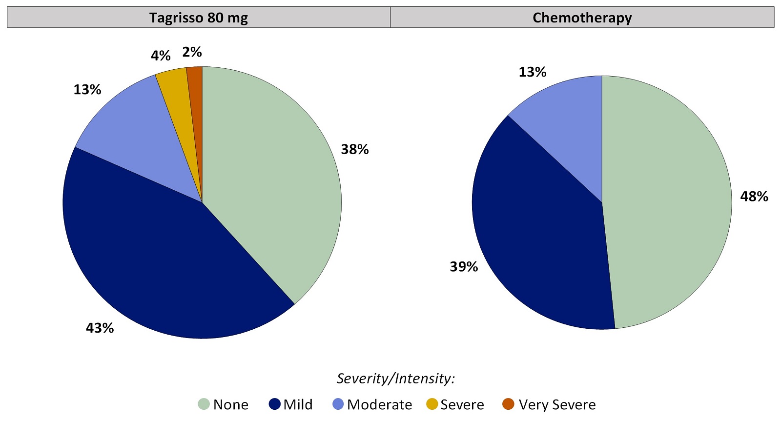 Two pie charts, one for Tagrisso and the other for chemotherapy, which includes only those patients who had no hand-foot syndrome before treatment. The pie charts summarize the percentage of patients by worst reported hand-foot syndrome. In the Tagrisso arm, None (38%), Mild (43%), Moderate (13%), Severe (4%) and Very severe (2%). In the chemotherapy arm, None (48%), Mild (39%), Moderate (13%) Severe (0%) and Very severe (0%).