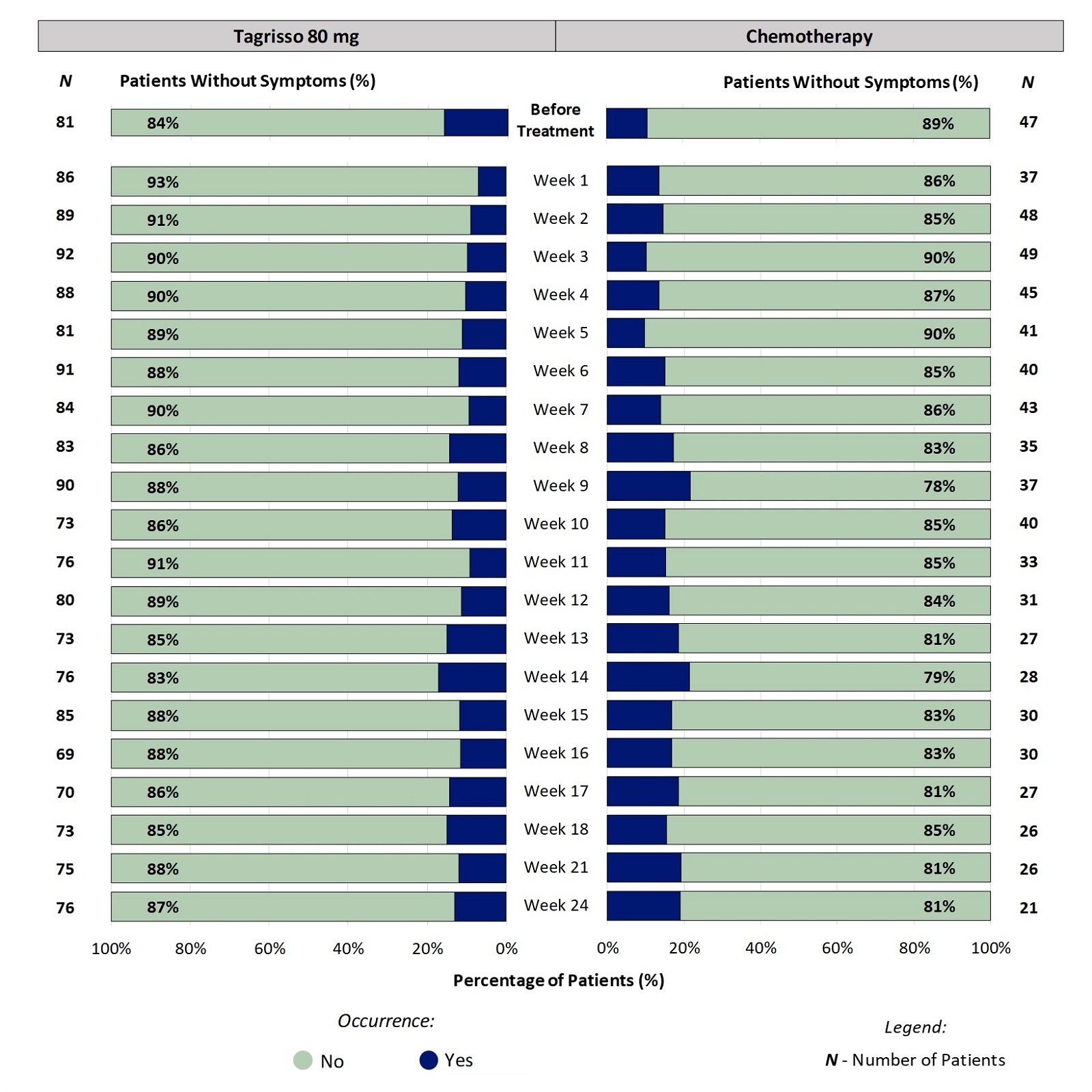 Two stacked bar charts, one for Tagrisso and the other for chemotherapy, showing proportion of patients reporting the occurrence of skin sensitivity to sunlight at each time point through the first 24 weeks of treatment. For example, at week 2, 9% of patients taking Tagrisso reported an occurrence of skin sensitivity to sunlight.