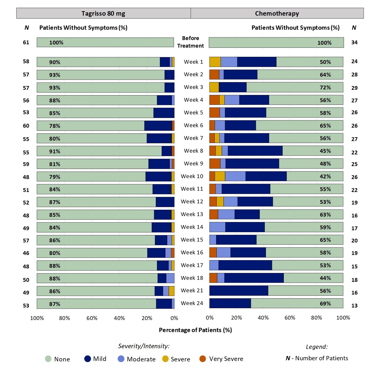 Two stacked bar charts, one for Tagrisso and the other for chemotherapy, which includes only those patients who had no taste changes before treatment. The bar charts show the proportion of patients reporting severity of taste changes at each time point through 24 weeks. For example, at week 2, 7% of patients taking Tagrisso reported mild taste changes.