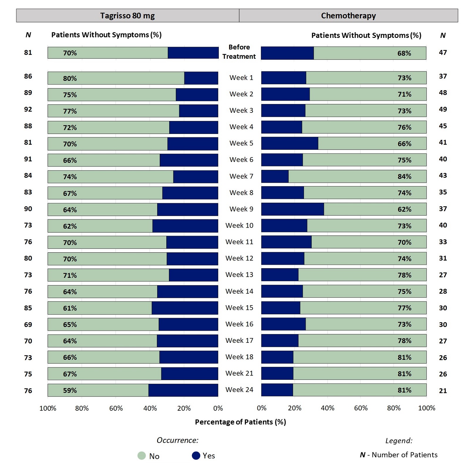 Two stacked bar charts, one for Tagrisso and the other for chemotherapy, showing proportion of patients reporting the occurrence of ridges or bumps on nails at each time point through the first 24 weeks of treatment. For example, at week 2, 25% of patients taking Tagrisso reported an occurrence of ridges or bumps on nails.