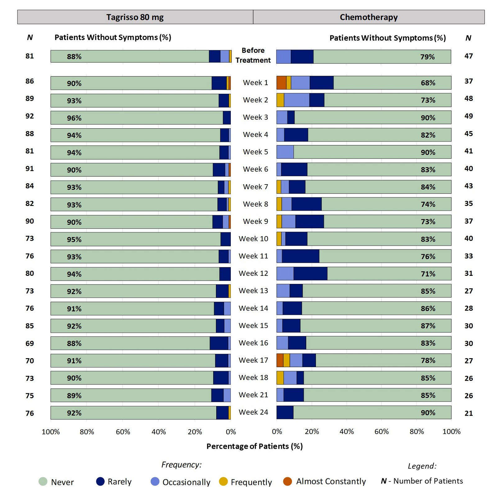 Two stacked bar charts, one for Tagrisso and the other for chemotherapy, showing proportion of patients reporting the frequency of vomiting at each time point through the first 24 weeks of treatment. For example, at week 2, 7% of patients taking Tagrisso reported vomiting (ranging from Rarely to Frequently).