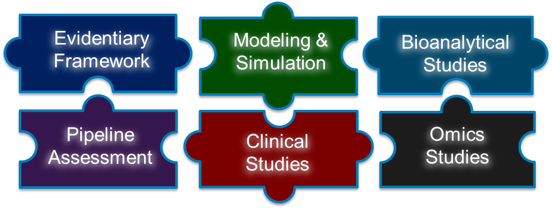 Depicts the multi-component research framework to assess the use of pharmacodynamic biomarkers, including an evidentiary framework, modeling and simulation, bioanalytical studies, pipeline assessment, and clinical and omics studies.