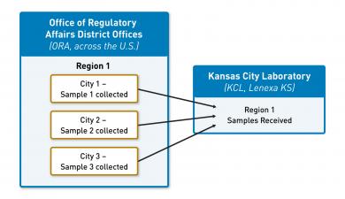 FDA Total Diet Study (TDS): TDS Samples Sent to Kansas City Laboratory