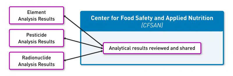 FDA Total Diet Study (TDS): Data compilation, analysis, and application