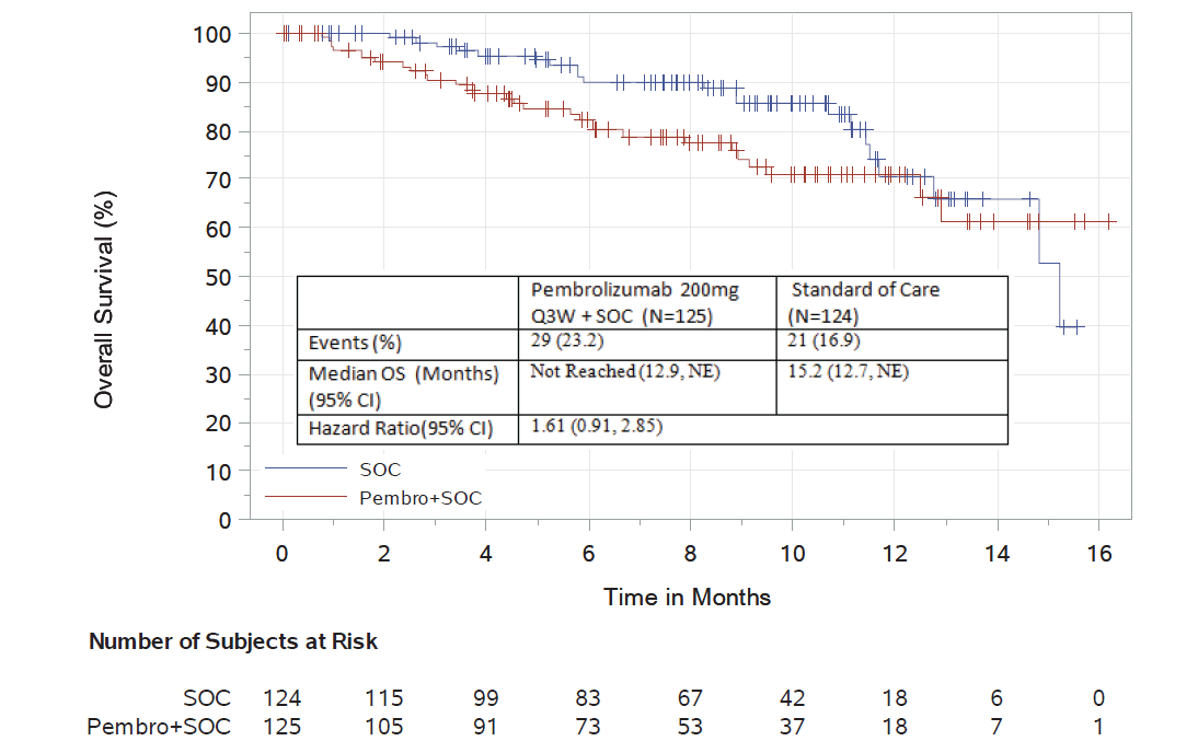 This graph shows the survival curve for treatment and control group of clinical trial KEYNOTE-183