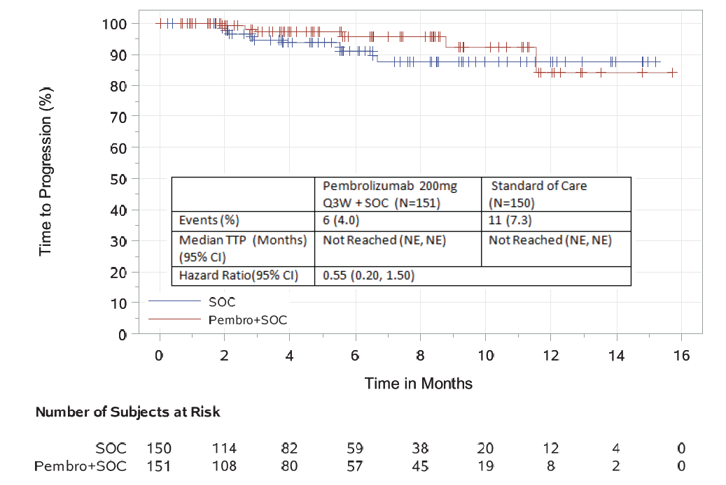 This graph shows the time to progression for treatment and control group of clinical trial KEYNOTE-185